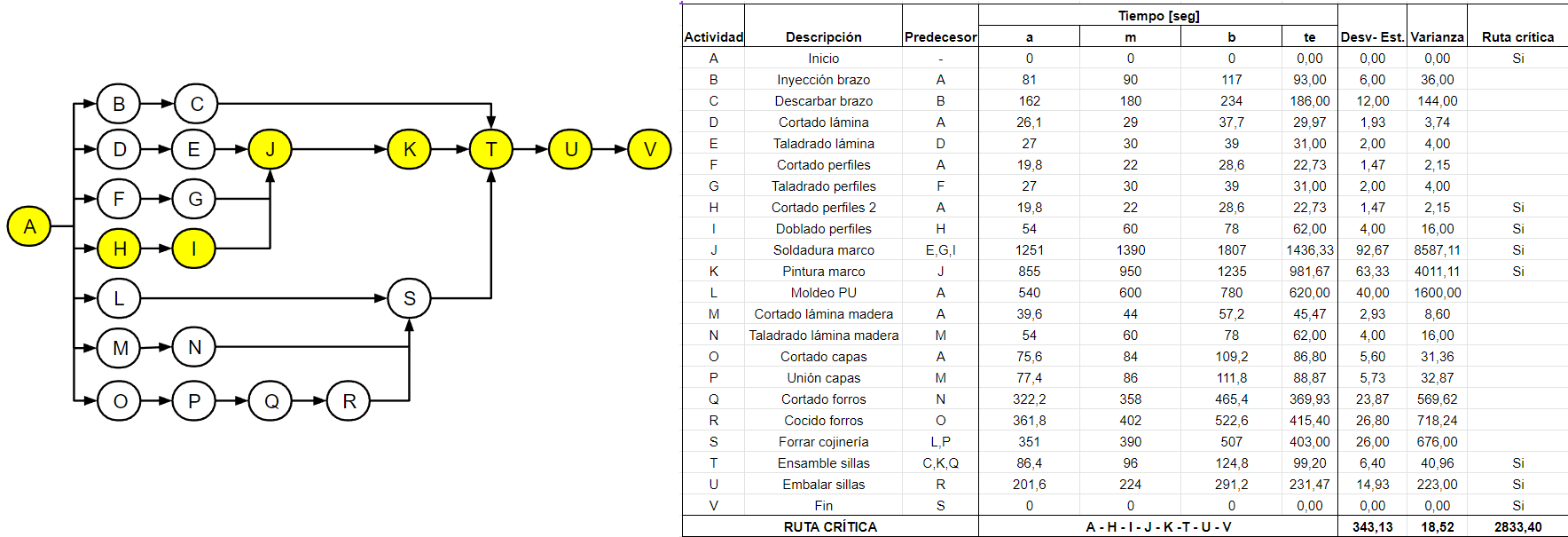 Ruta critica Descripcion